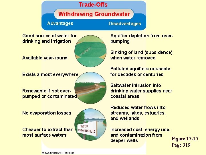 Trade-Offs Withdrawing Groundwater Advantages Disadvantages Good source of water for drinking and irrigation Aquifier