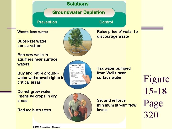 Solutions Groundwater Depletion Prevention Waste less water Control Raise price of water to discourage