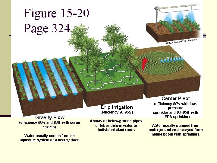 Figure 15 -20 Page 324 Center Pivot Drip Irrigation (efficiency 90 -95%) Gravity Flow