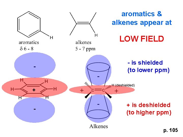 aromatics & alkenes appear at LOW FIELD - - is shielded (to lower ppm)