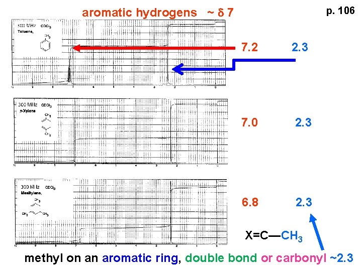 aromatic hydrogens ~ d 7 p. 106 7. 2 2. 3 7. 0 2.