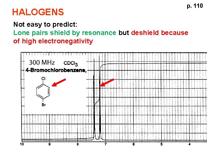 HALOGENS p. 110 Not easy to predict: Lone pairs shield by resonance but deshield