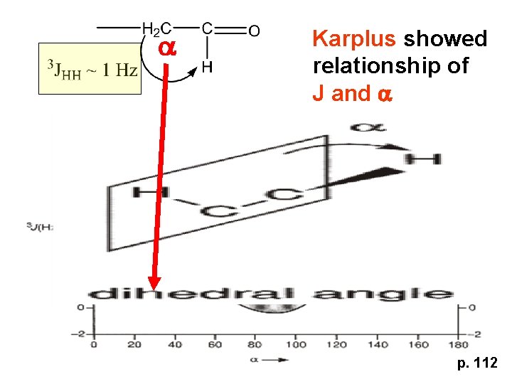 a Karplus showed relationship of J and a p. 112 