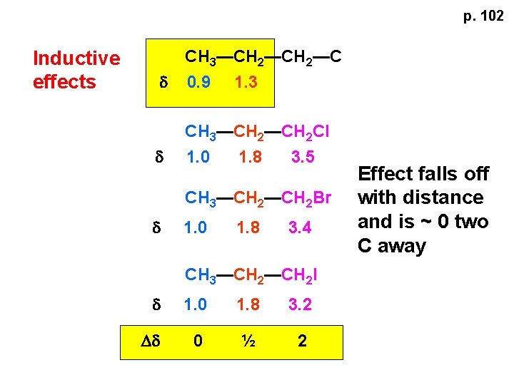 p. 102 Inductive effects d CH 3—CH 2—C 0. 9 1. 3 d CH