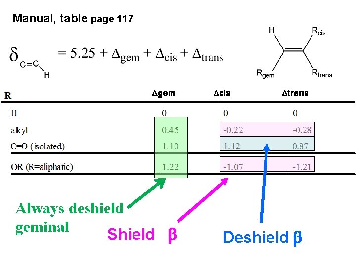Manual, table page 117 Always deshield geminal Shield b Deshield b 