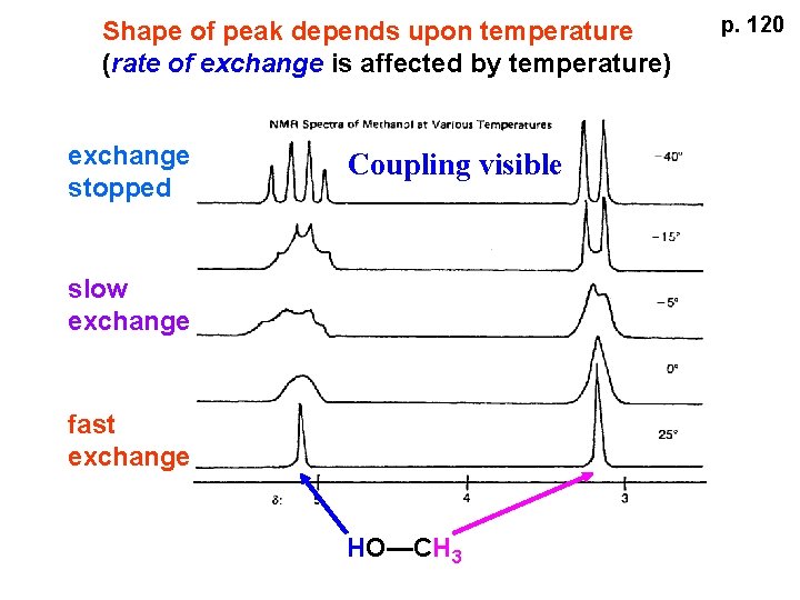 Shape of peak depends upon temperature (rate of exchange is affected by temperature) exchange