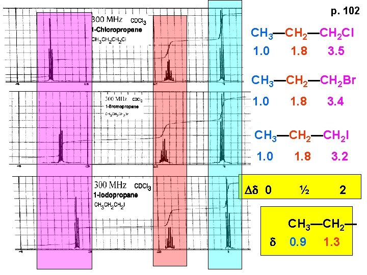 p. 102 CH 3—CH 2 Cl 1. 0 1. 8 3. 5 CH 3—CH