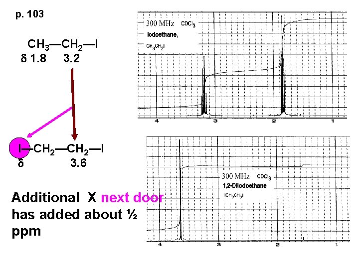 p. 103 CH 3—CH 2—I d 1. 8 3. 2 I—CH 2—I d 3.