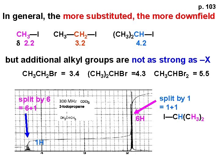 p. 103 In general, the more substituted, the more downfield CH 3—I d 2.
