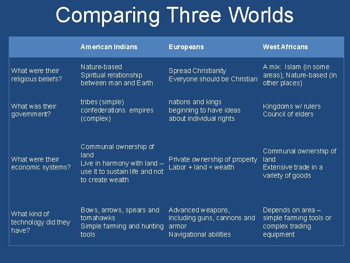 Comparing Three Worlds American Indians Europeans What were their religious beliefs? Nature-based Spiritual relationship