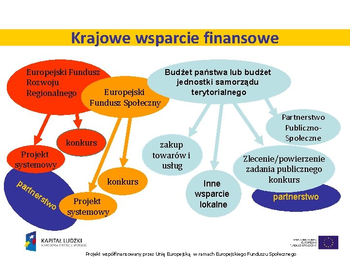 Krajowe wsparcie finansowe Europejski Fundusz Budżet państwa lub budżet jednostki samorządu Rozwoju terytorialnego Europejski