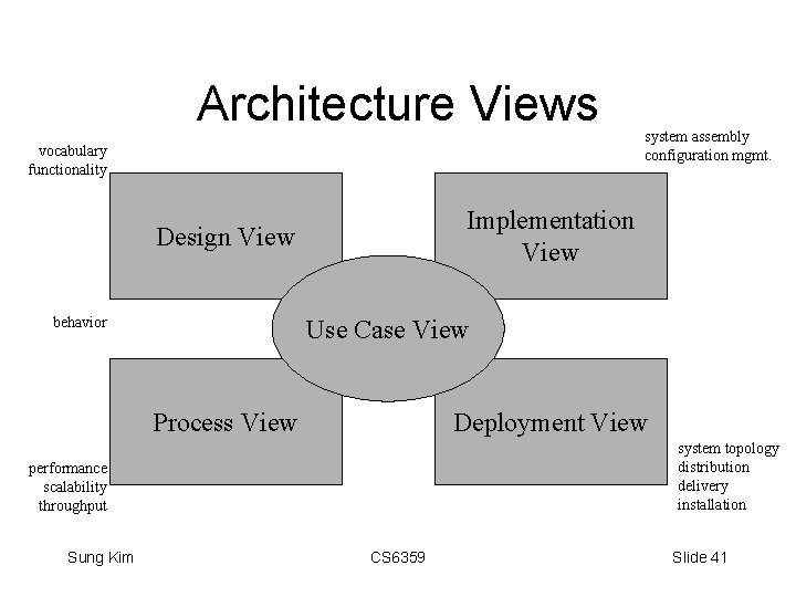 Architecture Views vocabulary functionality Implementation View Design View behavior Use Case View Process View