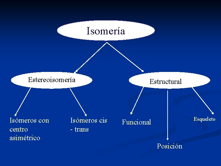 Isomería Estereoisomería Isómeros con centro asimétrico Isómeros cis - trans Estructural Esqueleto Funcional Posición