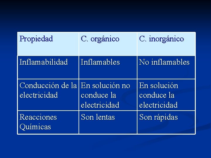 Propiedad C. orgánico C. inorgánico Inflamabilidad Inflamables No inflamables Conducción de la En solución