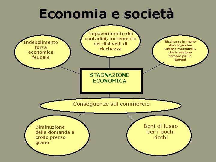 Economia e società Impoverimento dei contadini, incremento dei dislivelli di ricchezza Indebolimento forza economica