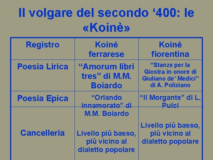 Il volgare del secondo ‘ 400: le «Koinè» Registro Poesia Lirica Poesia Epica Cancelleria