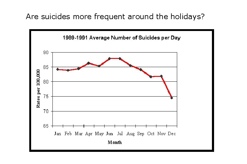 Are suicides more frequent around the holidays? 