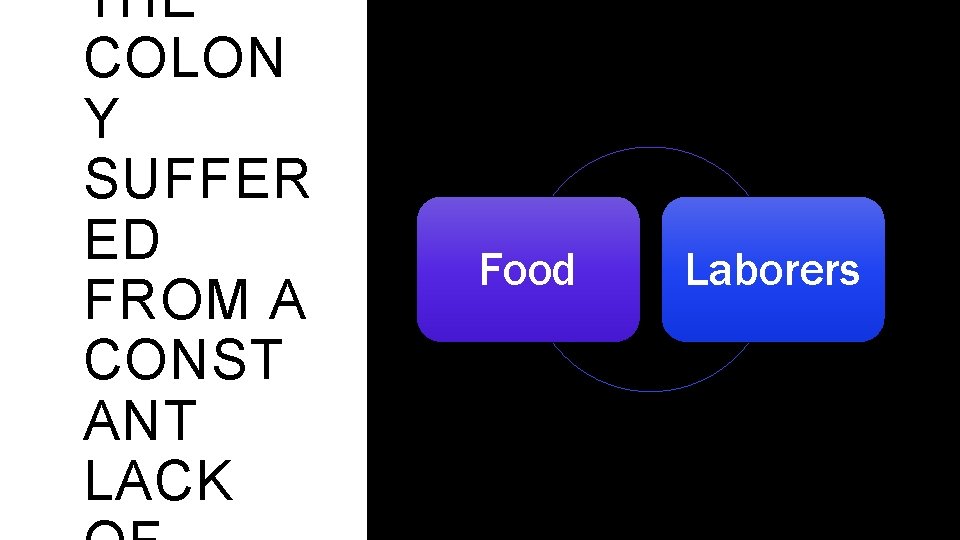 THE COLON Y SUFFER ED FROM A CONST ANT LACK Food Laborers 