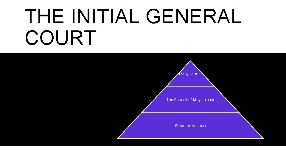 THE INITIAL GENERAL COURT The governor The Council of Magistrates Freemen (voters) 