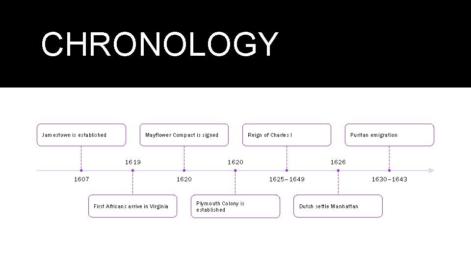 CHRONOLOGY Jamestown is established Mayflower Compact is signed 1619 1607 Reign of Charles I