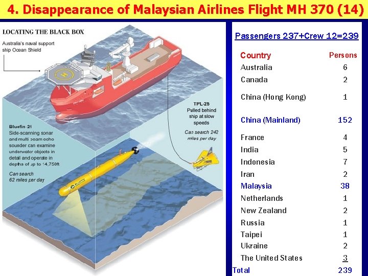 4. Disappearance of Malaysian Airlines Flight MH 370 (14) Passengers 237+Crew 12=239 Country Australia