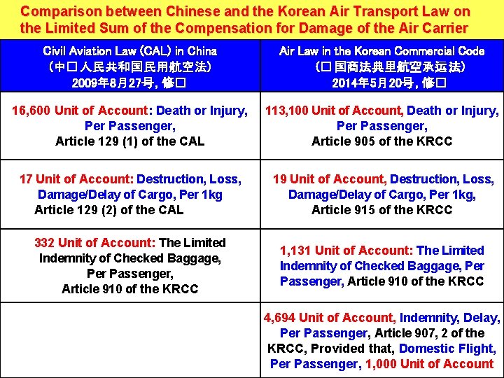 Comparison between Chinese and the Korean Air Transport Law on the Limited Sum of