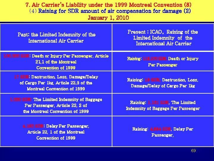 7. Air Carrier’s Liability under the 1999 Montreal Convention (8) (4) Raising for SDR