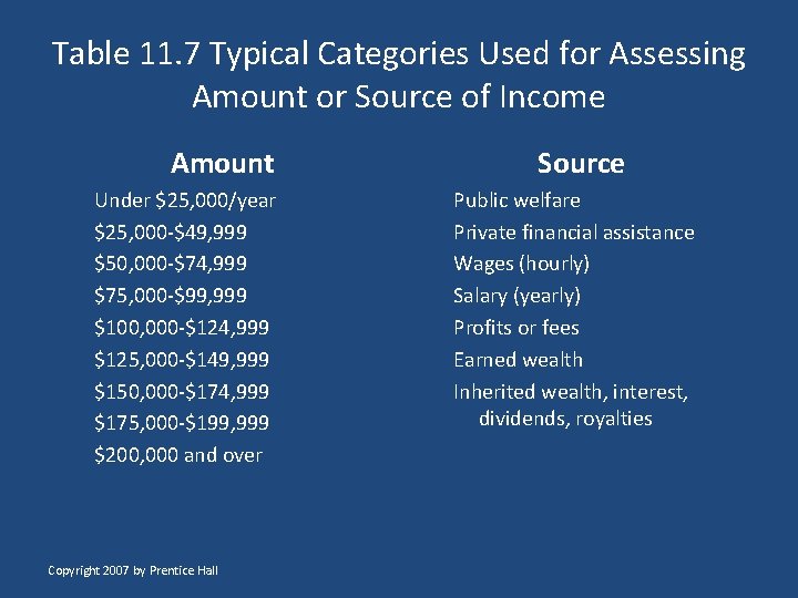 Table 11. 7 Typical Categories Used for Assessing Amount or Source of Income Amount