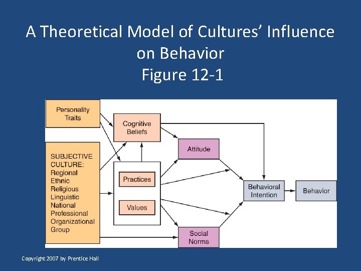A Theoretical Model of Cultures’ Influence on Behavior Figure 12 -1 Copyright 2007 by