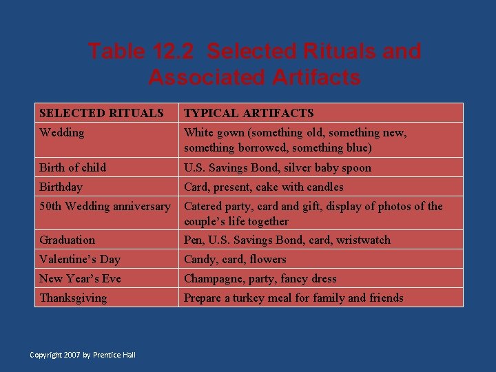 Table 12. 2 Selected Rituals and Associated Artifacts SELECTED RITUALS TYPICAL ARTIFACTS Wedding White