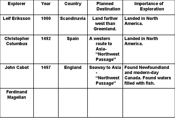 Explorer Year Country Leif Eriksson 1000 Scandinavia Land farther west than Greenland. Landed in