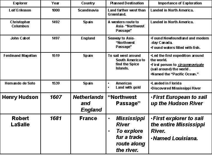 Explorer Year Country Planned Destination Leif Eriksson 1000 Scandinavia Land farther west than Greenland.