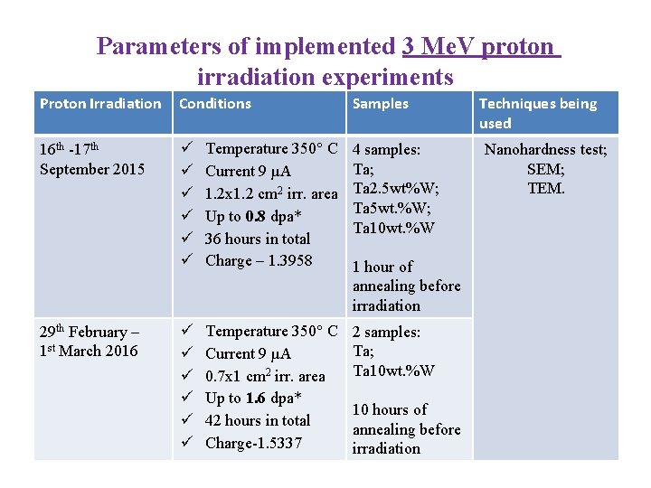 Parameters of implemented 3 Me. V proton irradiation experiments Proton Irradiation Conditions Samples 16