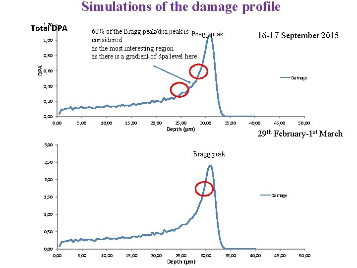 Simulations of the damage profile 1, 20 Total DPA 60% of the Bragg peak/dpa