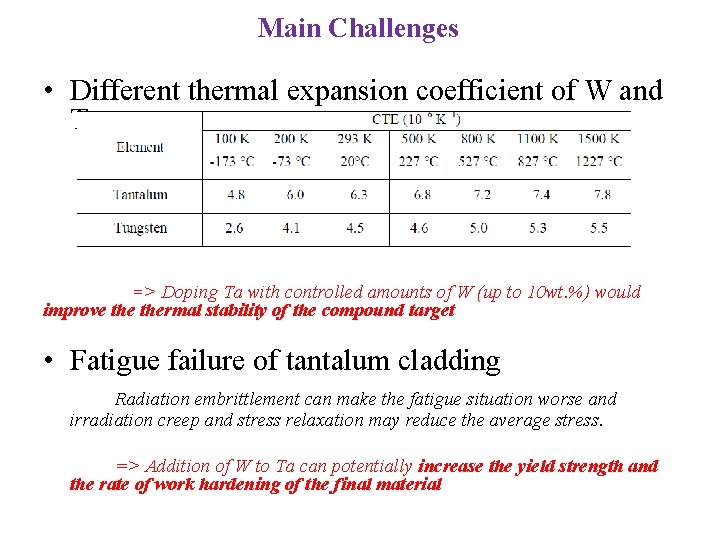Main Challenges • Different thermal expansion coefficient of W and Ta => Doping Ta