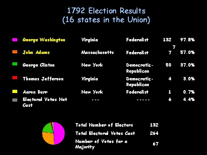 1792 Election Results (16 states in the Union) George Washington Virginia Federalist 132 97.