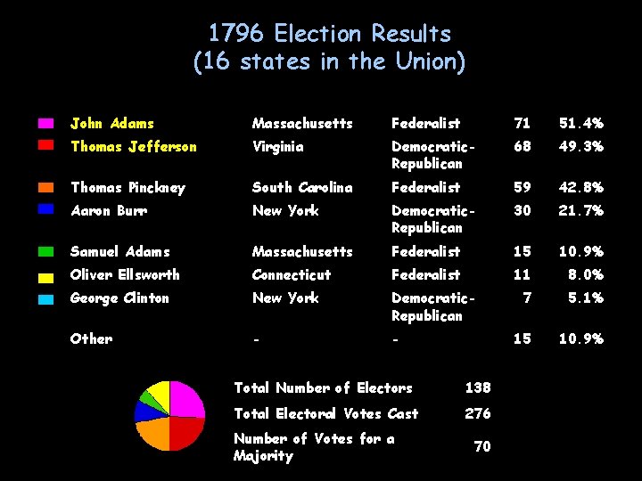 1796 Election Results (16 states in the Union) John Adams Massachusetts Federalist 71 51.