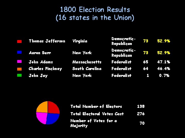 1800 Election Results (16 states in the Union) Thomas Jefferson Virginia Democratic. Republican 73