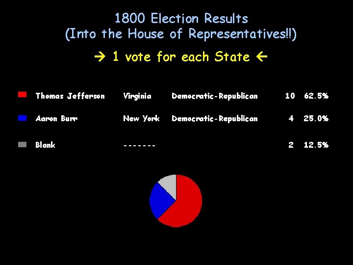 1800 Election Results (Into the House of Representatives!!) 1 vote for each State Thomas