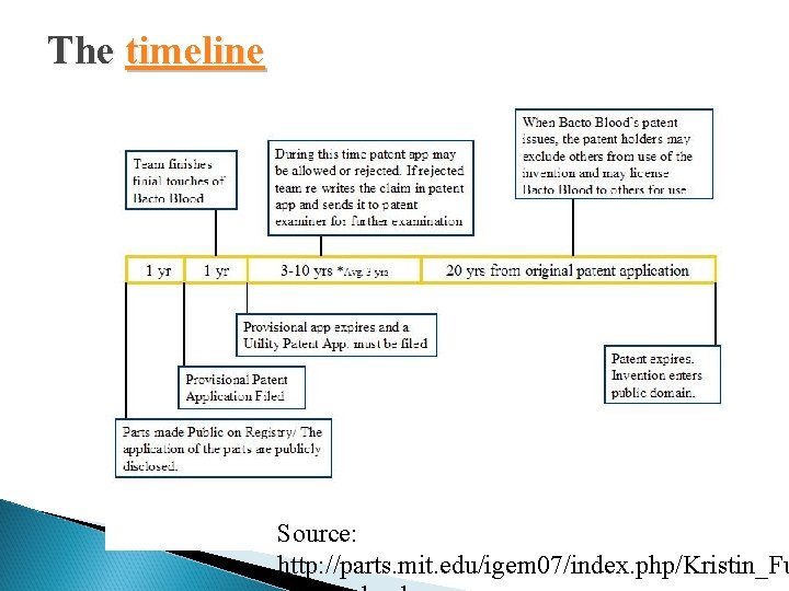 The timeline Source: http: //parts. mit. edu/igem 07/index. php/Kristin_Fu 