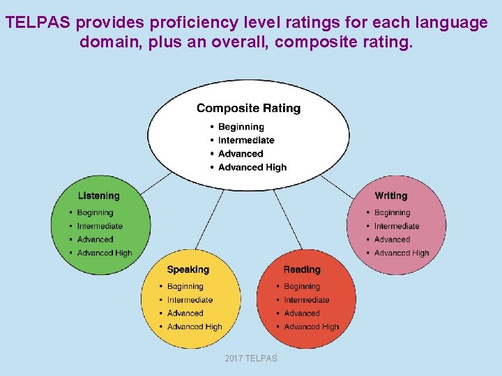 TELPAS provides proficiency level ratings for each language domain, plus an overall, composite rating.