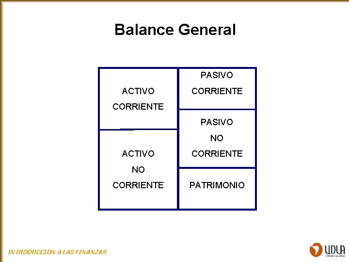 Balance General PASIVO ACTIVO CORRIENTE PASIVO NO ACTIVO CORRIENTE NO CORRIENTE INTRODUCCION A LAS