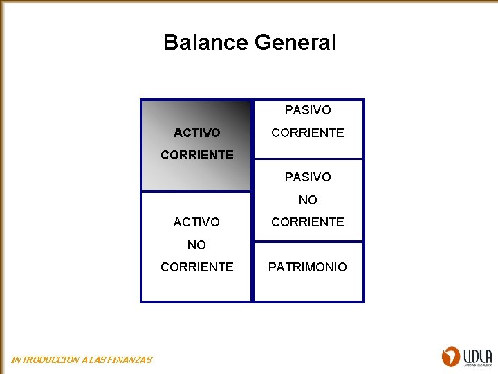 Balance General PASIVO ACTIVO CORRIENTE PASIVO NO ACTIVO CORRIENTE NO CORRIENTE INTRODUCCION A LAS