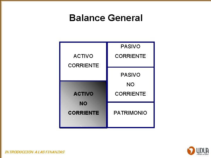 Balance General PASIVO ACTIVO CORRIENTE PASIVO NO ACTIVO CORRIENTE NO CORRIENTE INTRODUCCION A LAS