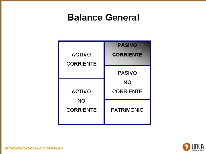 Balance General PASIVO ACTIVO CORRIENTE PASIVO NO ACTIVO CORRIENTE NO CORRIENTE INTRODUCCION A LAS