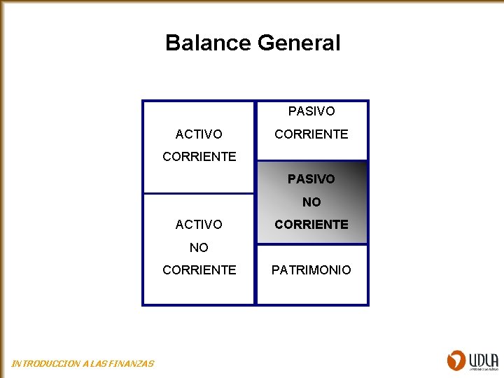 Balance General PASIVO ACTIVO CORRIENTE PASIVO NO ACTIVO CORRIENTE NO CORRIENTE INTRODUCCION A LAS