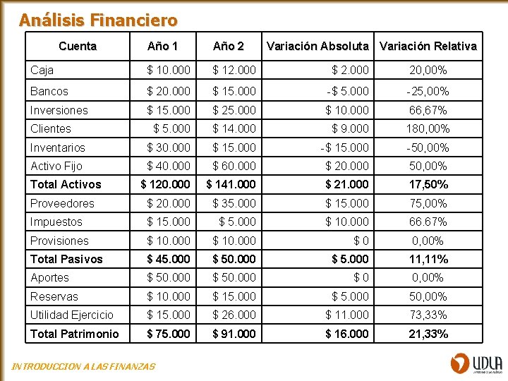 Análisis Financiero Cuenta Año 1 Año 2 Caja $ 10. 000 $ 12. 000
