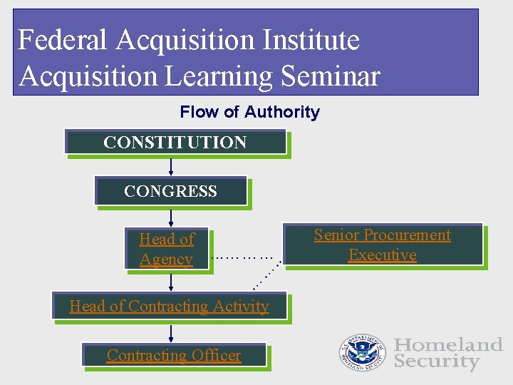 Federal Acquisition Institute Acquisition Learning Seminar Flow of Authority CONSTITUTION CONGRESS … … .