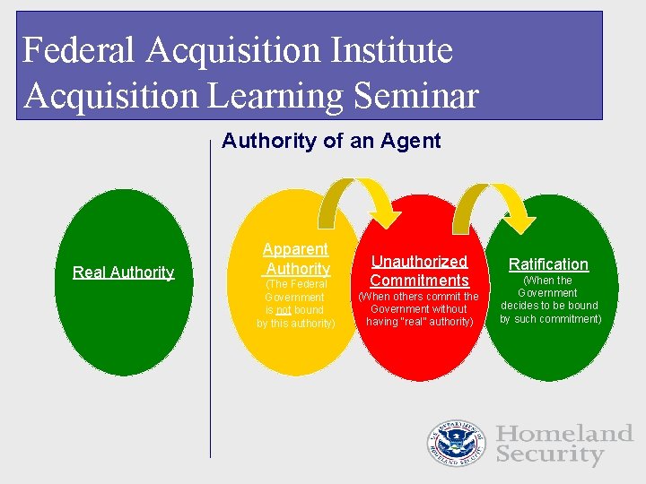 Federal Acquisition Institute Acquisition Learning Seminar Authority of an Agent Real Authority Apparent Authority