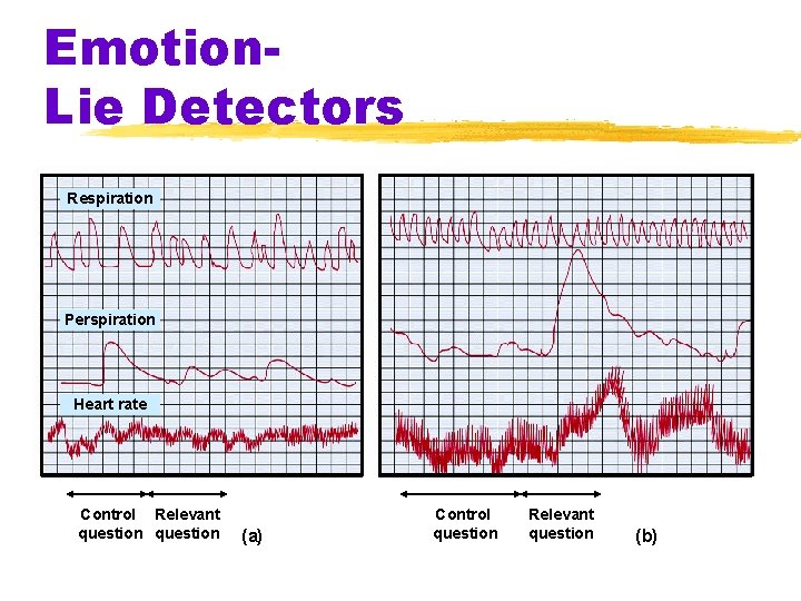 Emotion. Lie Detectors Respiration Perspiration Heart rate Control Relevant question (a) Control question Relevant